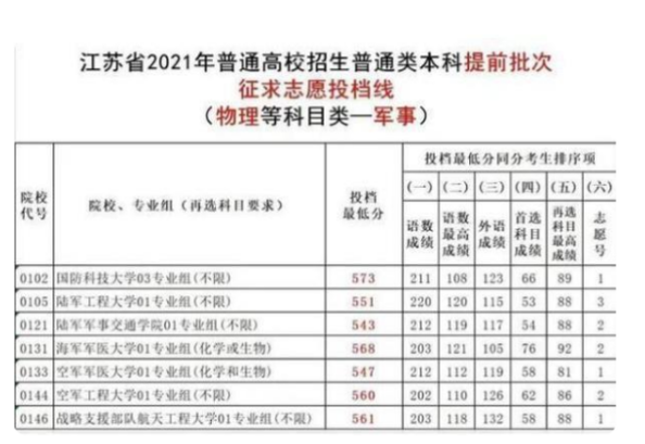 2021高考军校招生“遇冷”，降分还出现没招满，是有一定原因的