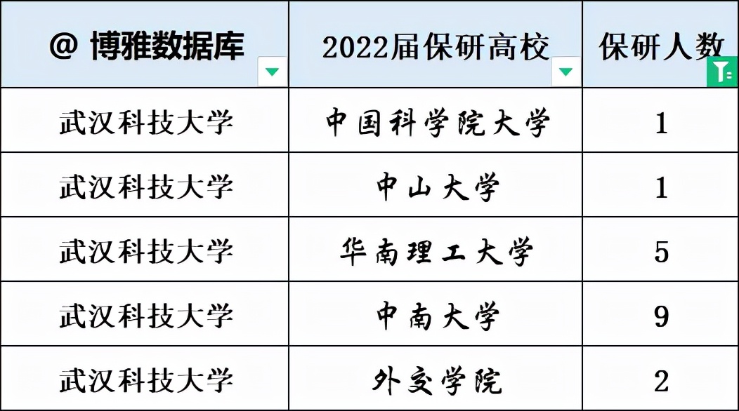 农大、重医、广中医、青科大、武科大等6校2022届推免率汇总