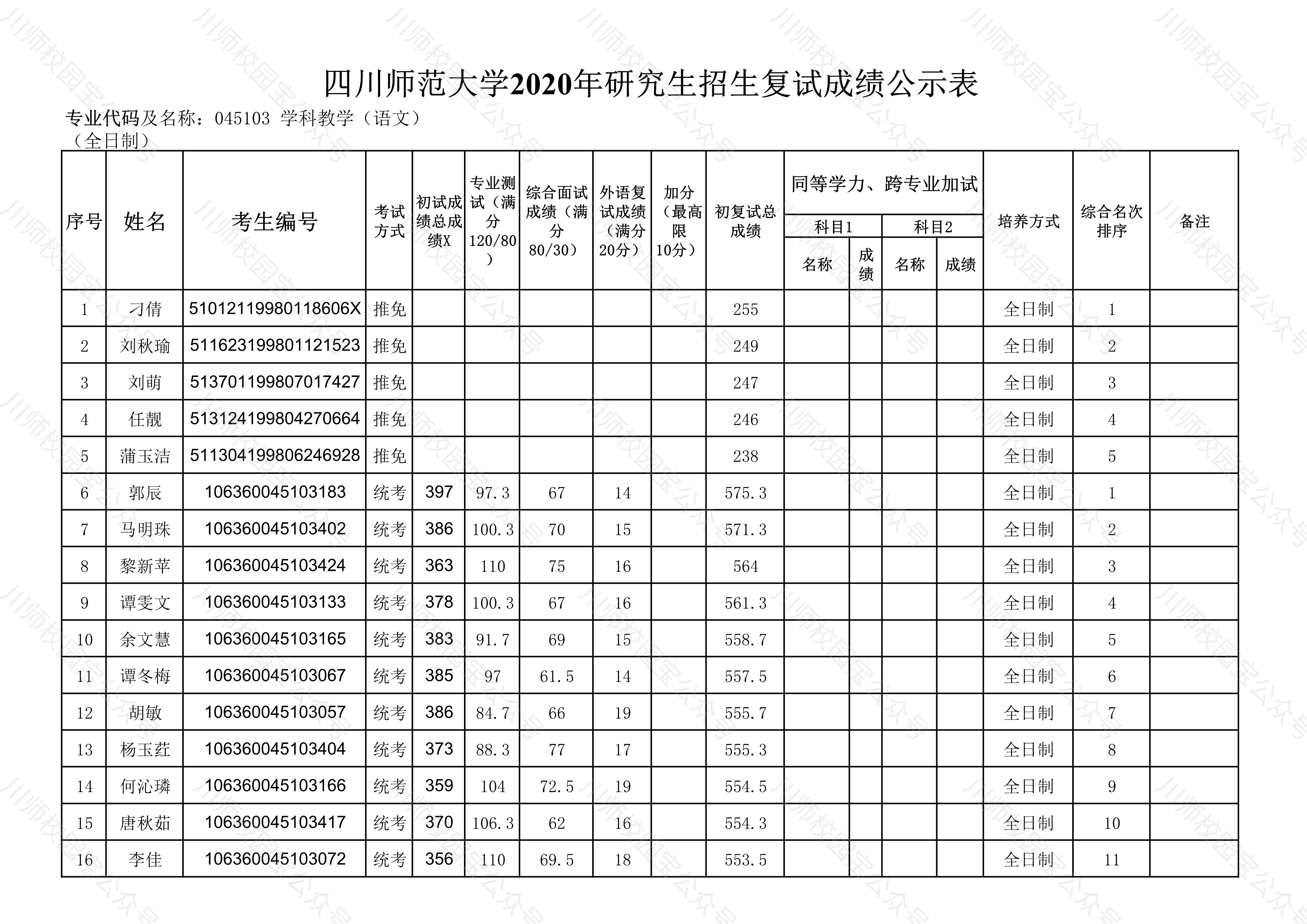 四川师范大学2020年文学院研究生招生复试成绩公示