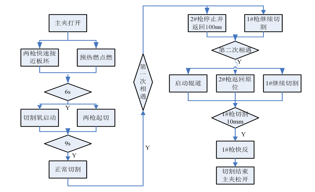 煉鋼廠兩個(gè)火焰切割機(jī)相遇自動(dòng)返回的故障分析