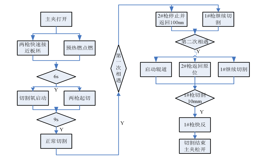 炼钢厂两个火焰切割机相遇自动返回的故障分析