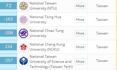 QS最新世界大学排名，中国大学上榜数量世界第三，港大位列第二