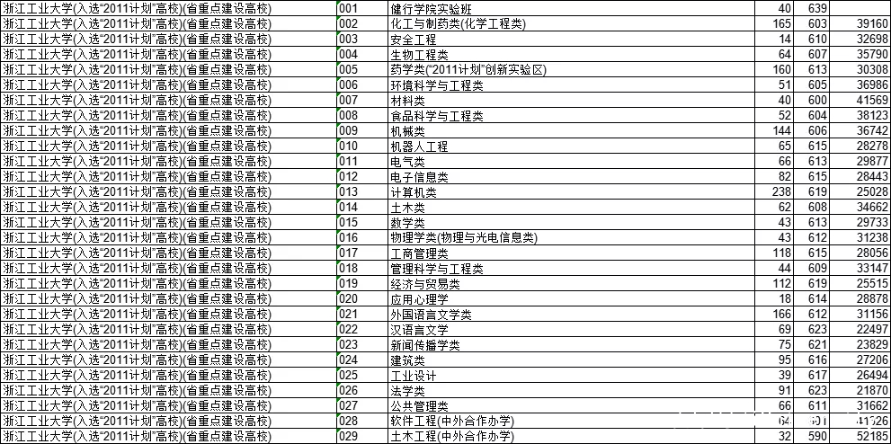 浙工大、宁波大学最高639、641！浙江2021高招一批建档线出炉