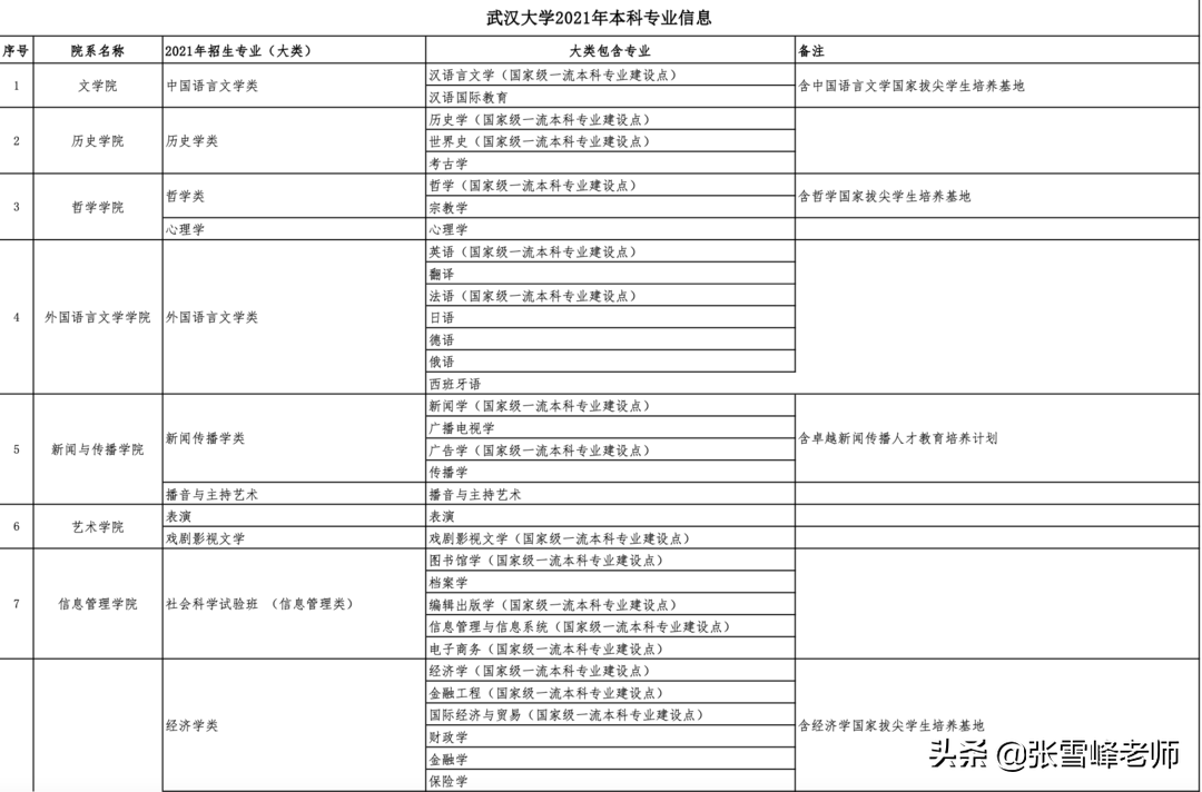 11所985高校的招生专业目录来了，低分捡漏技巧可以用上了（上）