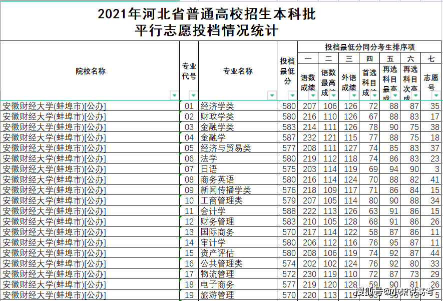 安徽财经大学2021年在河北省录取分数线
