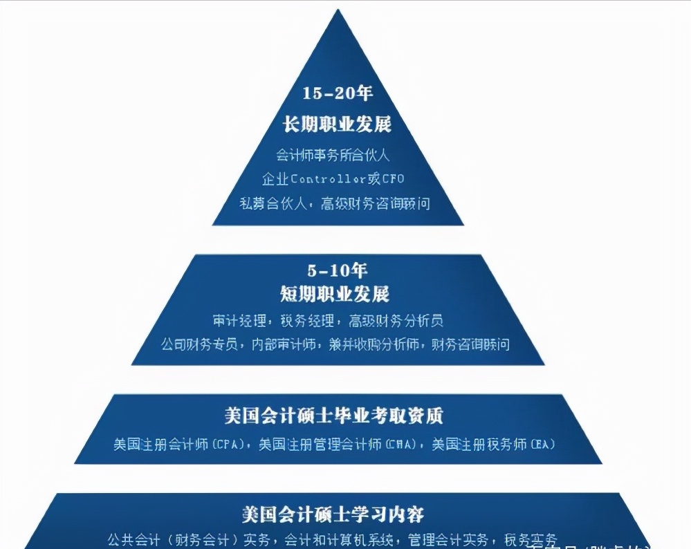 财务人员如何确定自己的职业目标?这个规划,你可以参考一下