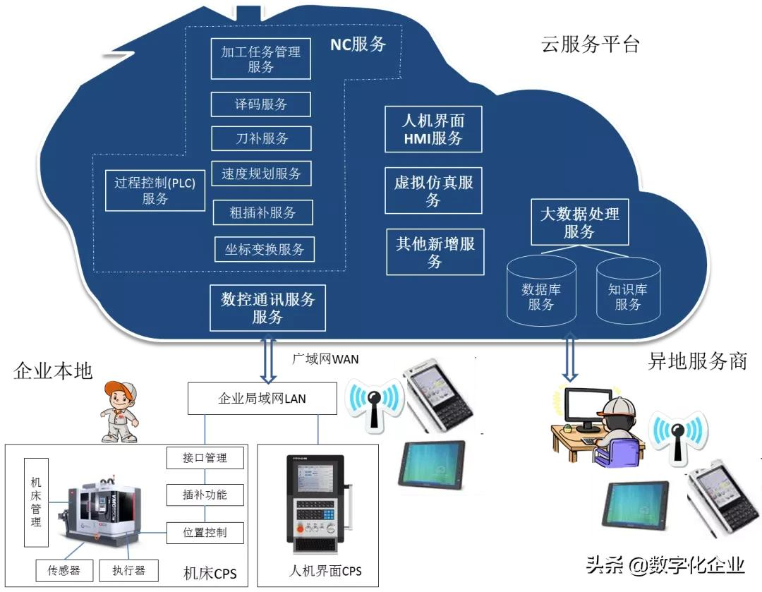 基于数字双胞胎的智能制造系统的设计与应用