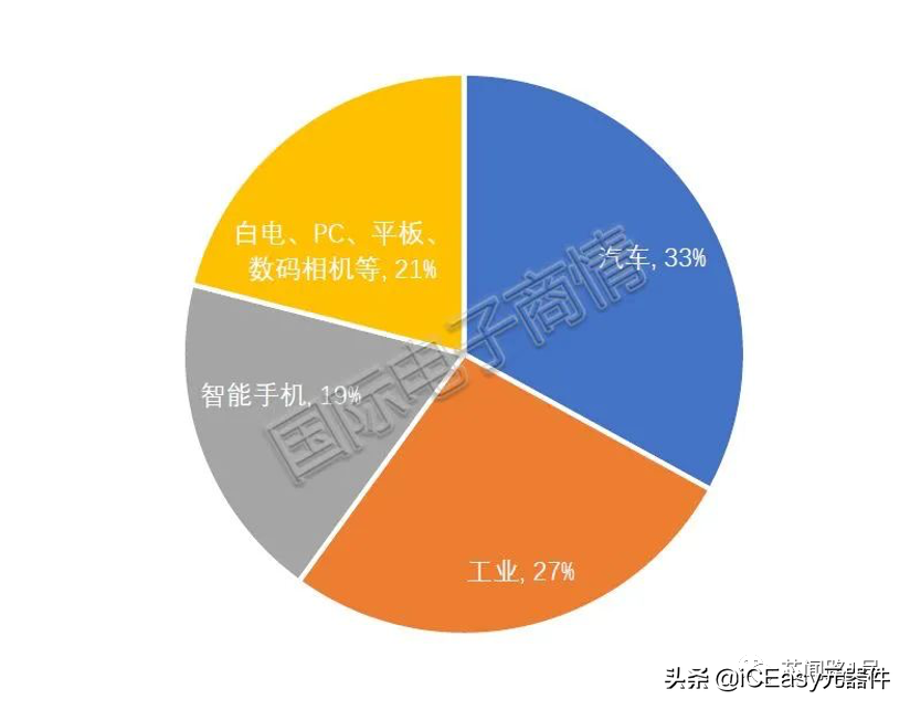 缺货！交期延长最多245天，一图了解车用MCU为何如此紧缺