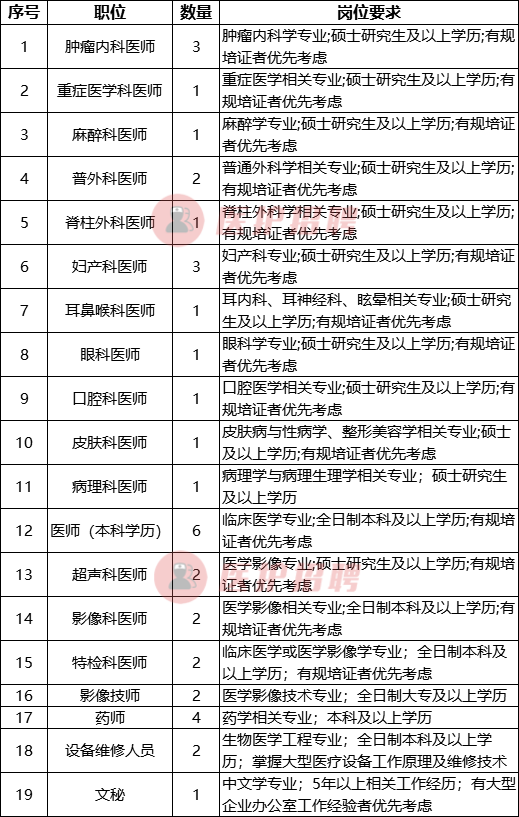 北大医疗鲁中医院，2020年招聘医师、技师、药师等37人简章