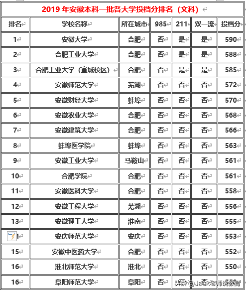 安徽省多少个一本大学 