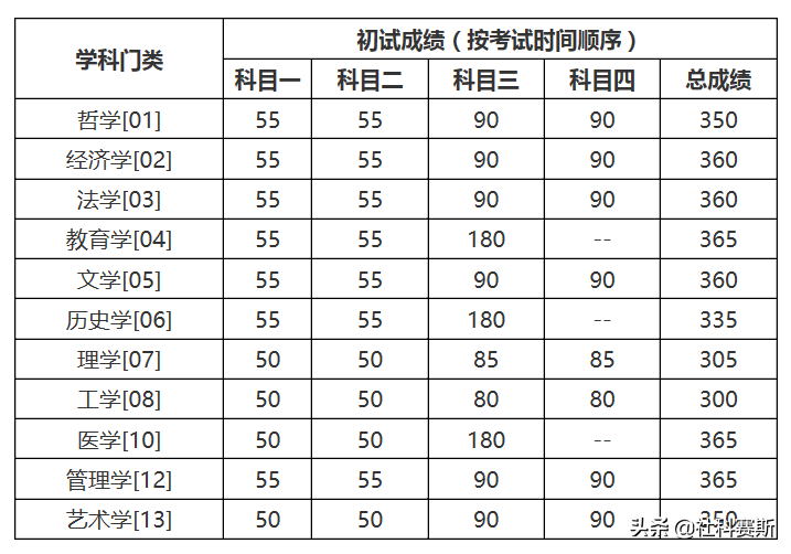 中国人民大学考研分数线（重磅）