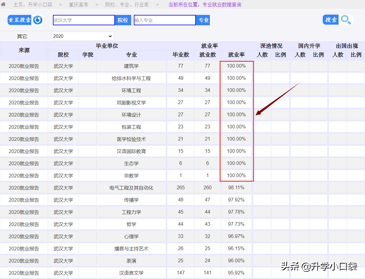 ​​武汉大学本科专业就业数据：法学、口腔医学就业人数不足七成