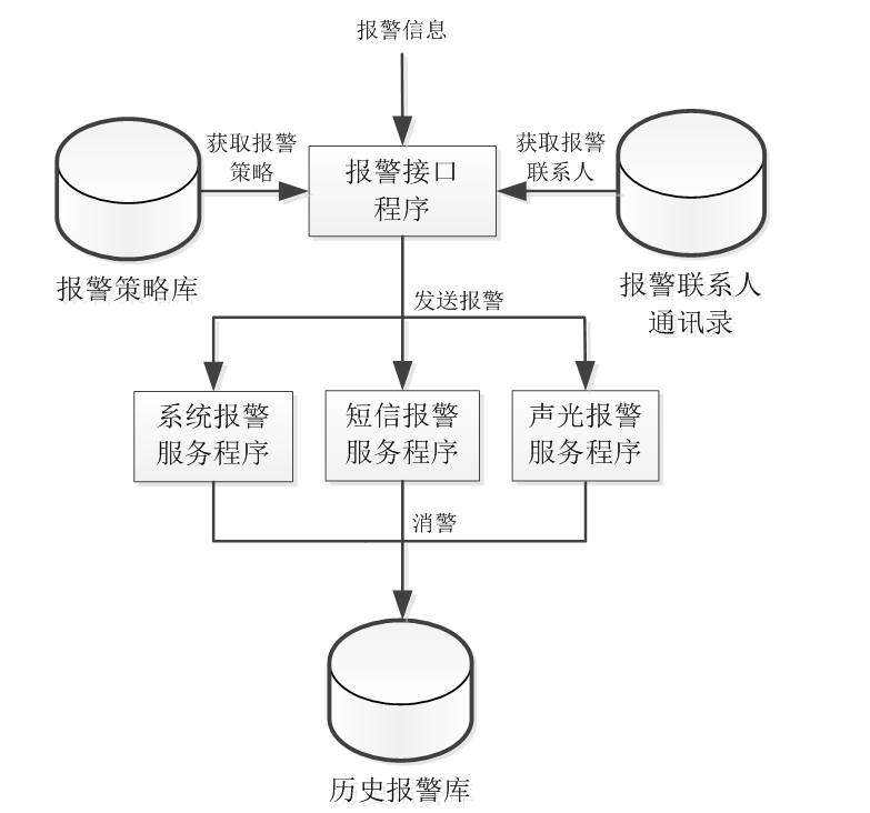 應用物聯(lián)網(wǎng)技術，設計變電所參數(shù)監(jiān)測報警系統(tǒng)