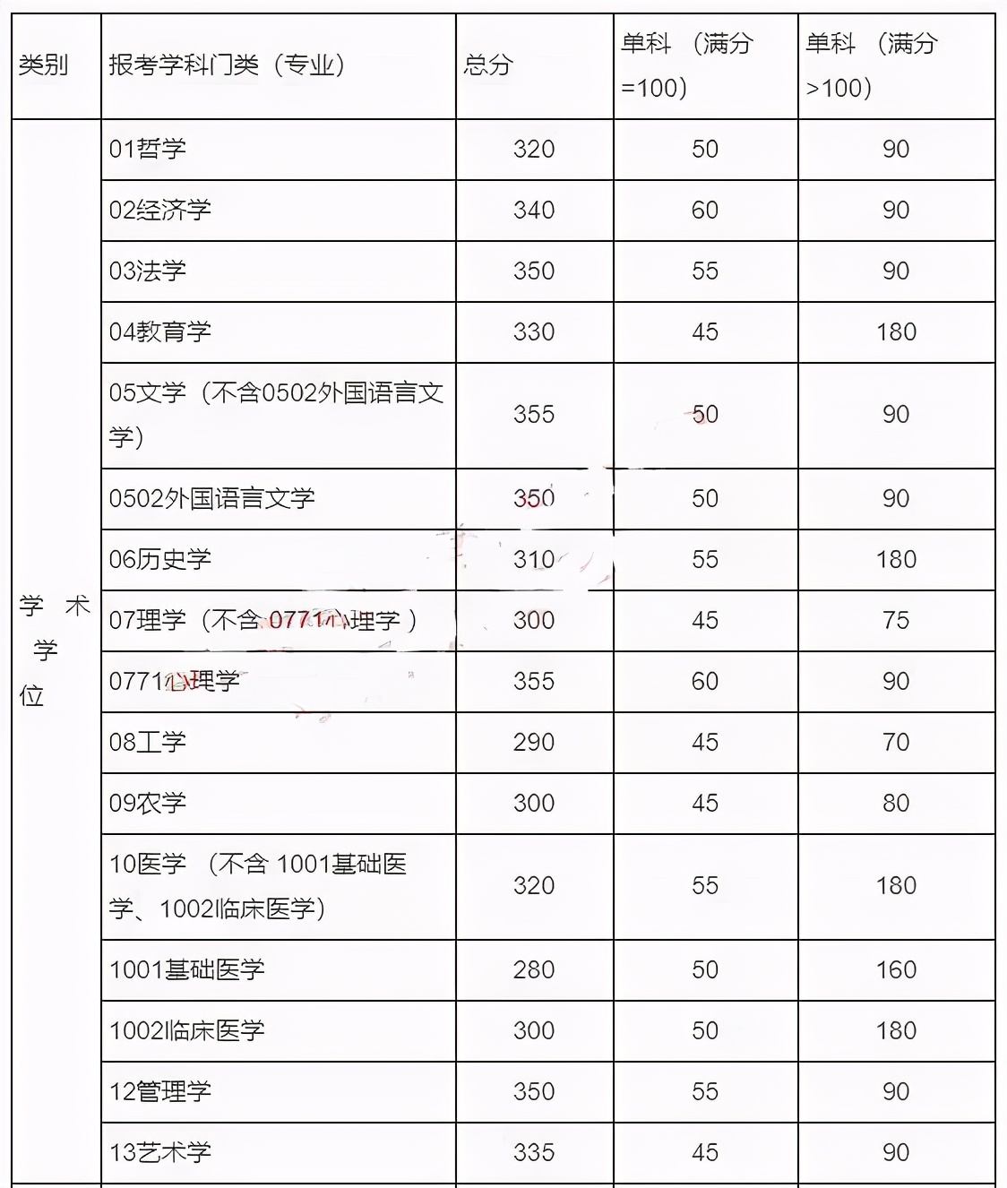 院校分数线 | 中山大学2017-2021年各学科考研复试分数线