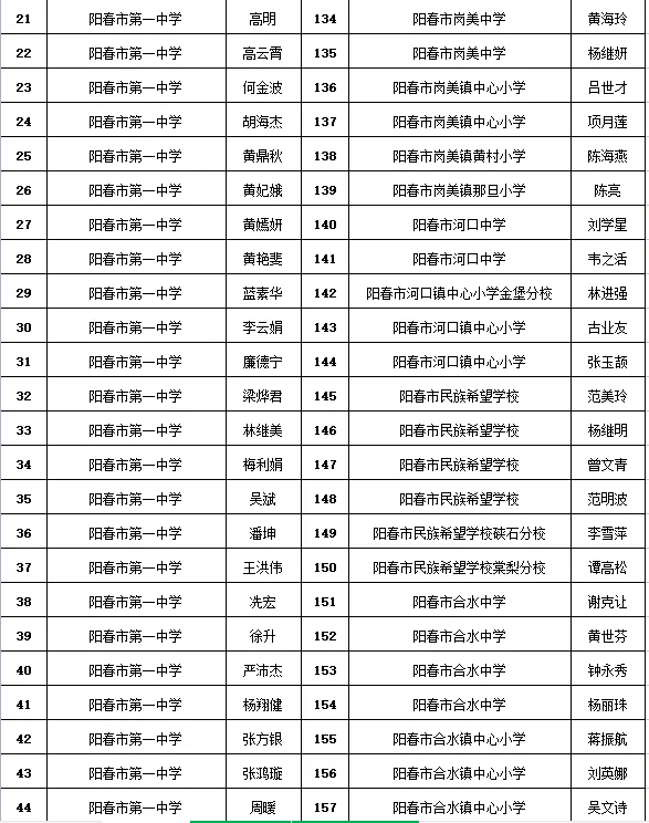 ycqq阳春招聘信息（阳春拟认定225名优秀教师）