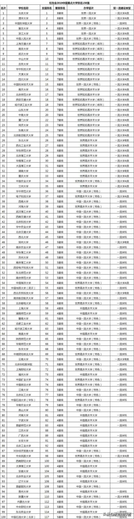 最新中国大学排名