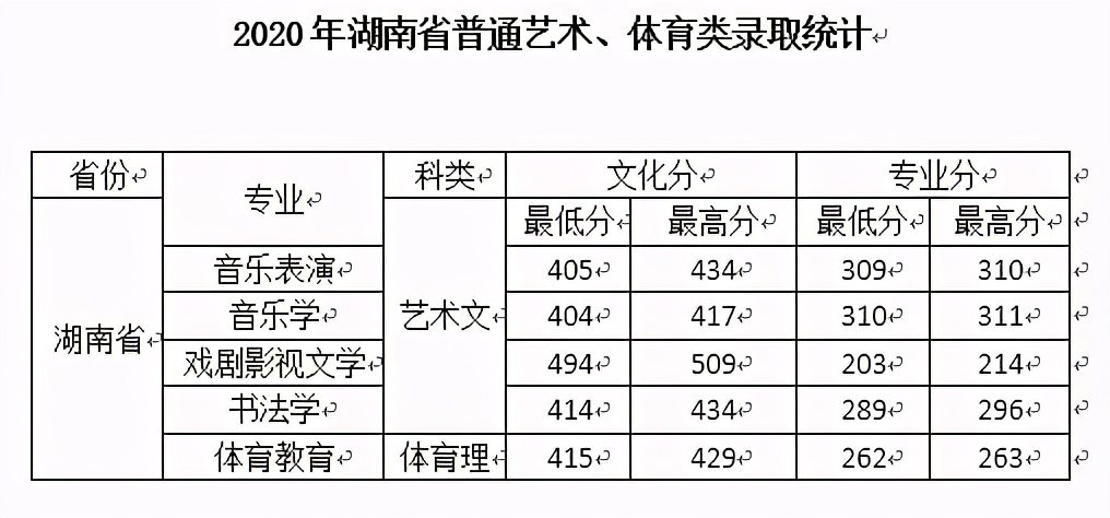 西安文理学院2020年在全国各招生省市内分专业录取分数！含艺体类