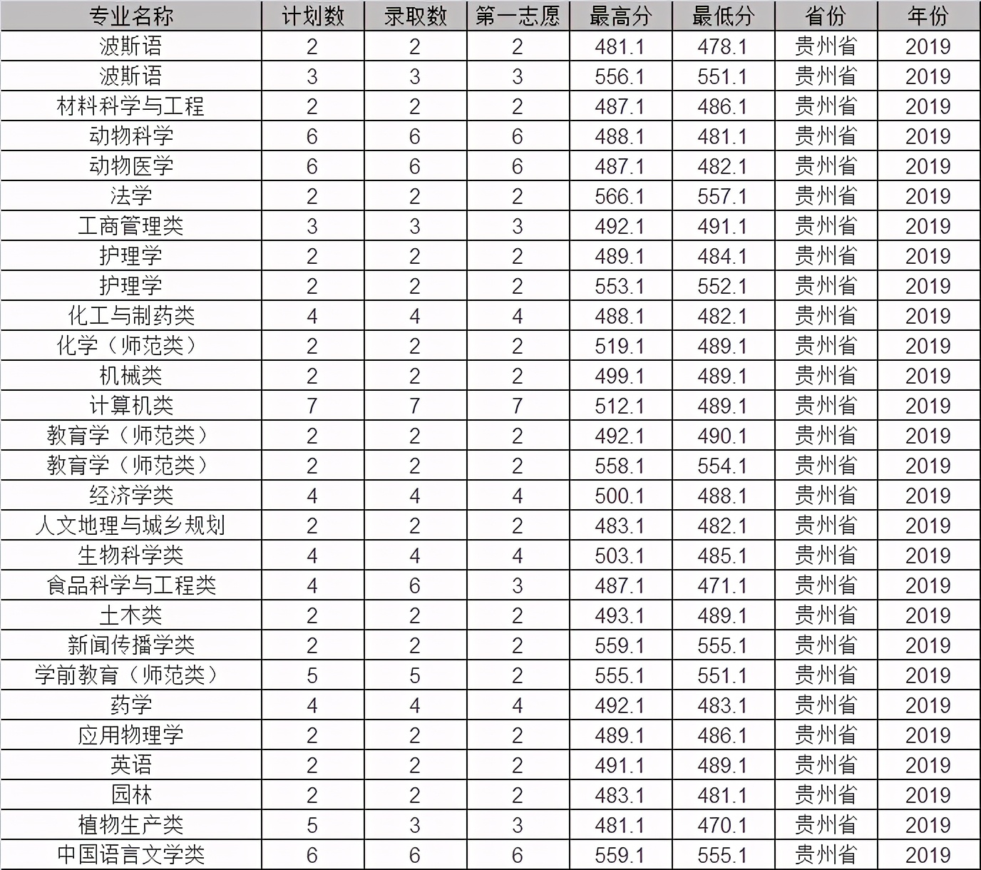 石河子大学2019年各省市分专业录取分数