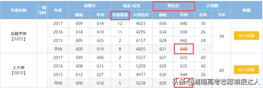 等位分是怎么来的——湖南高考志愿填报达人刘文达为你揭密