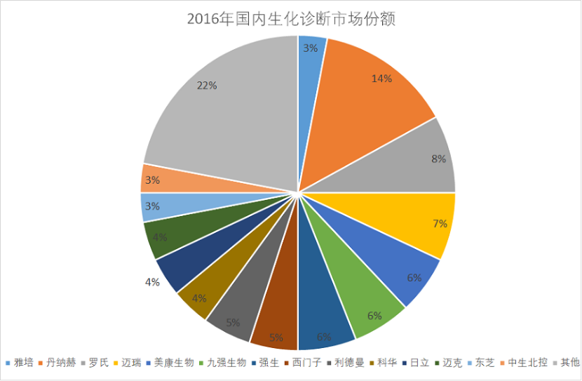 技术为骨，国内外合作添翼，生化诊断龙头九强生物一飞冲天