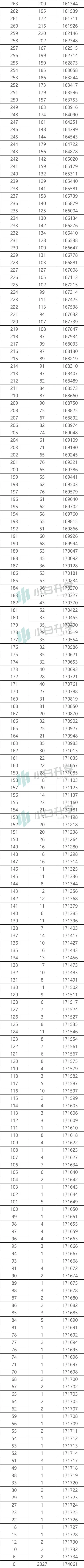 必备数据：陕西高考一分一段表，精准定位就靠它