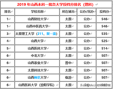 山西中北大学2016录取分数线（山西省2019年本科一批）