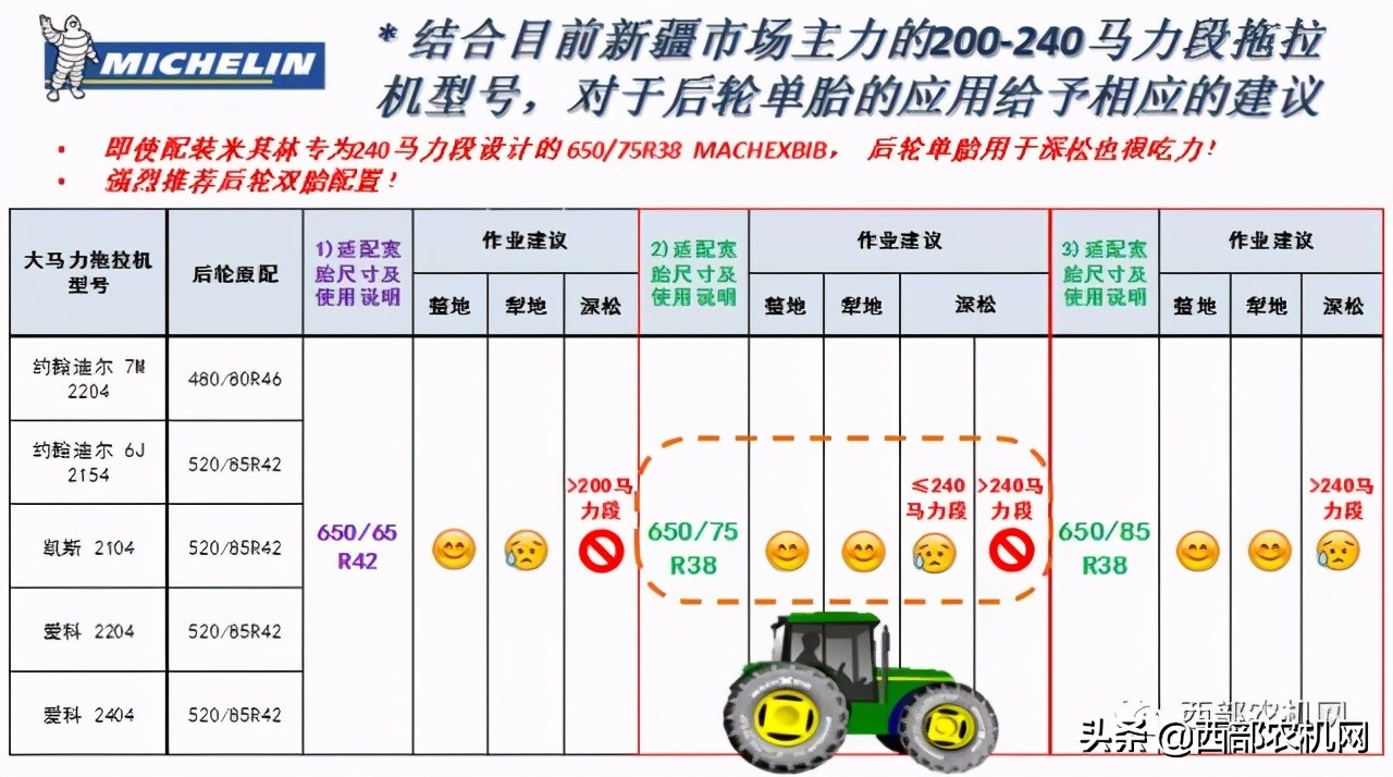 新疆地區(qū)大馬力拖拉機配套寬胎的緊迫性和常見誤區(qū)