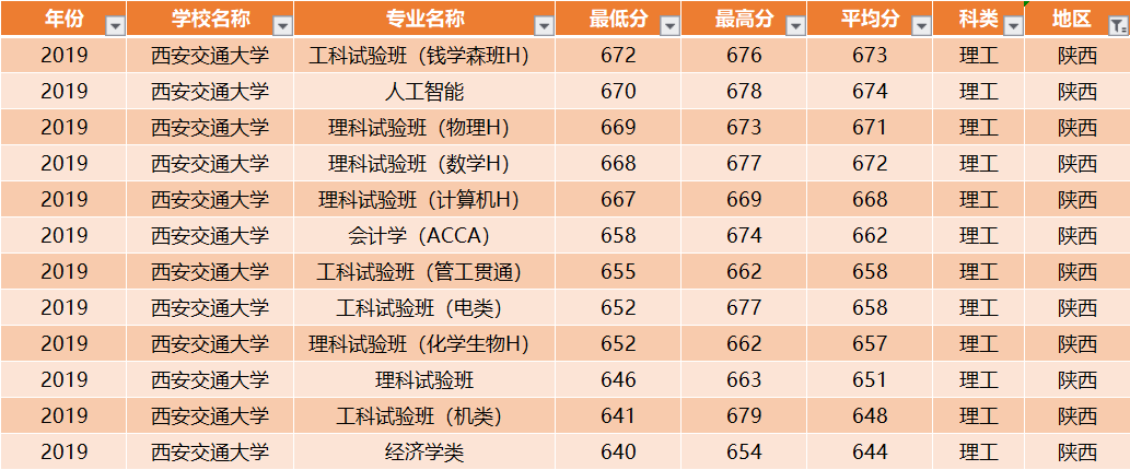 西安交通大学：全国30省各专业录取分数线，一次发布