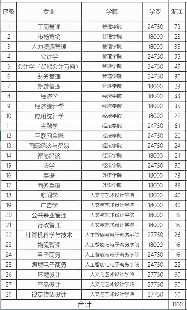 40所浙江高校2021年在省内各批各专业招生计划汇总！浙江考生收藏