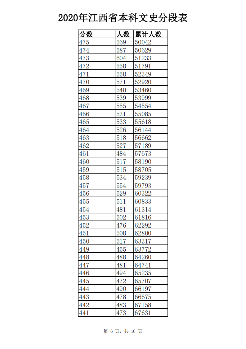 江西高考成绩分数段公布！你在哪个“段位”？