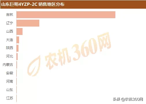 2019年两行玉米收：热销产品及销售区域盘点