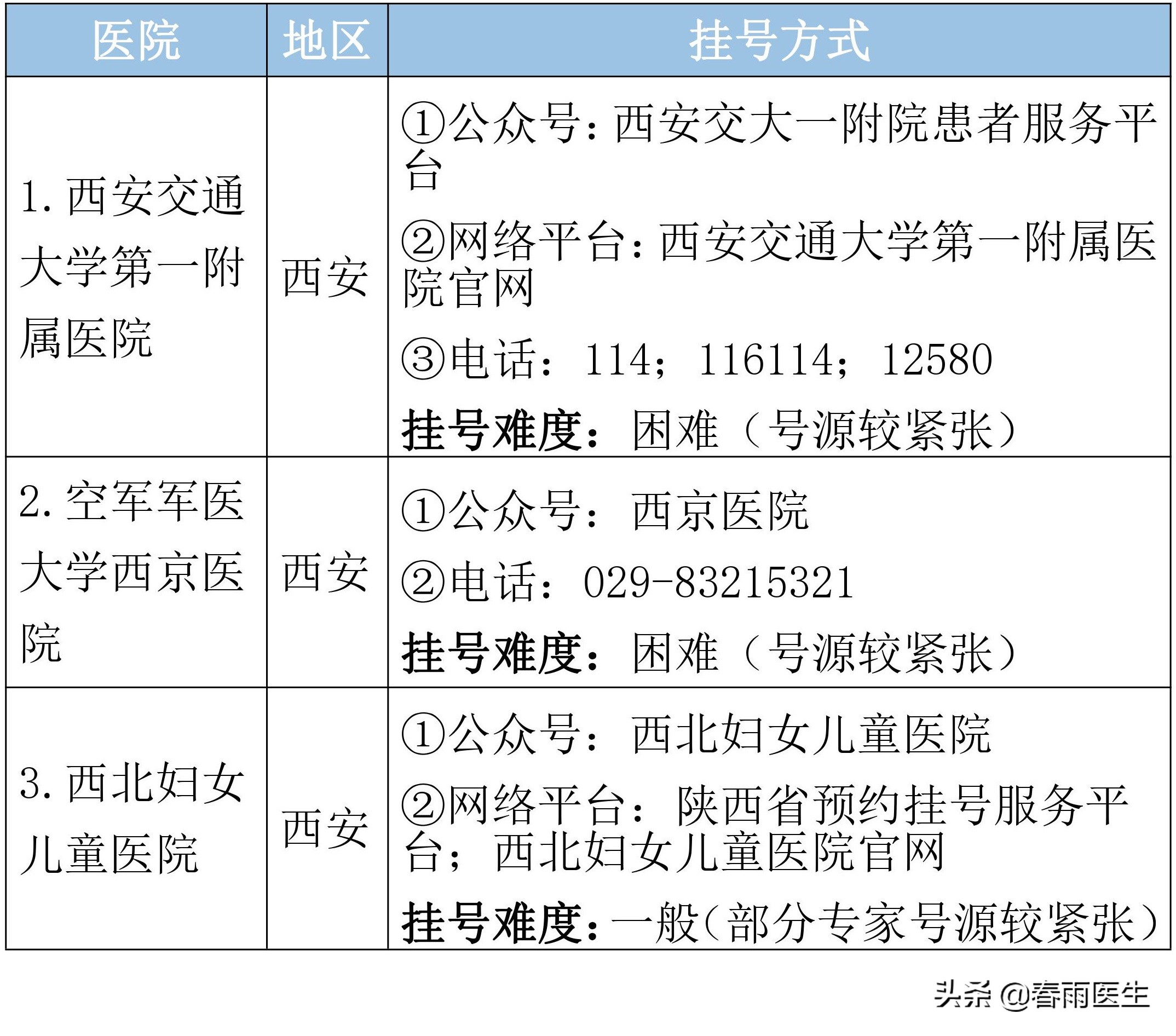 陕西省顶级医院名单，专科排名、挂号方式都在这里了