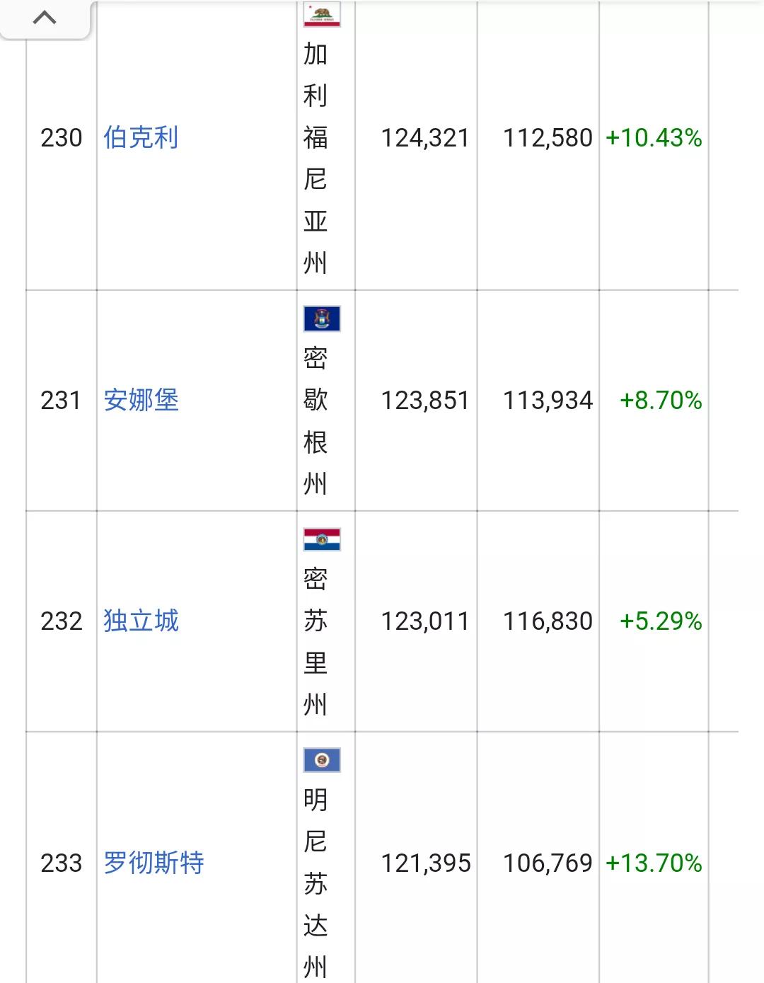美国城市人口排名列表(326个十万人口以上的城市)