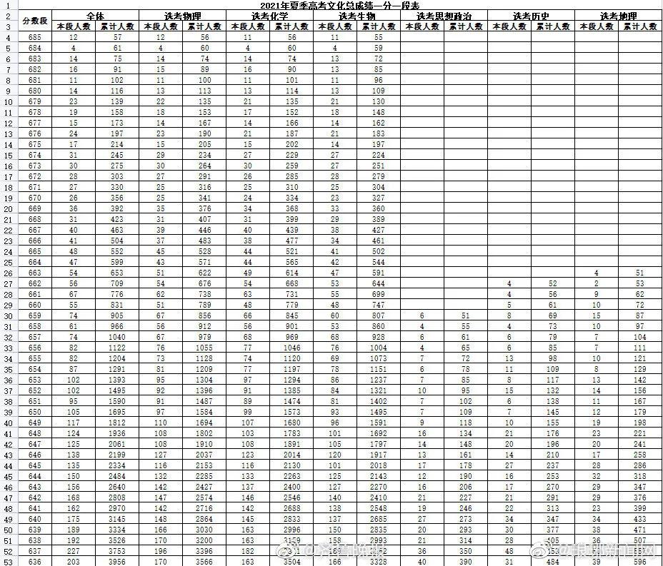 2021山东高考分数线偷偷降了，一万多人没书读（附一分一段表）