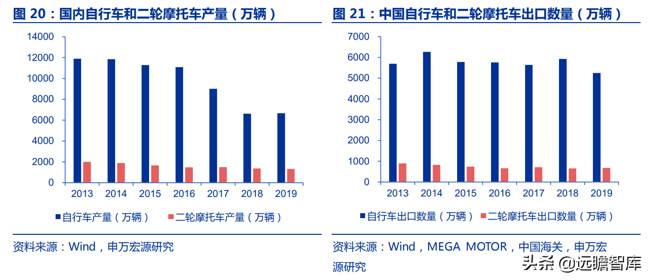 爱玛科技：成立20年，电动二轮车领跑者，与雅迪形成“两强争霸”