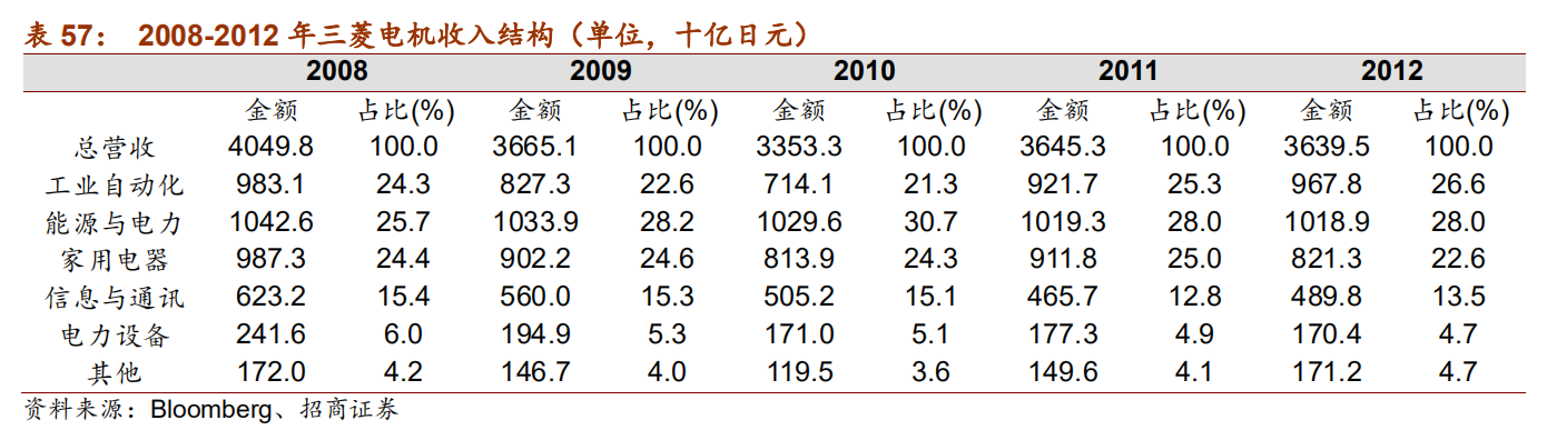日本自动化五巨头：欧姆龙、安川电机、发那科、三菱电机、松下