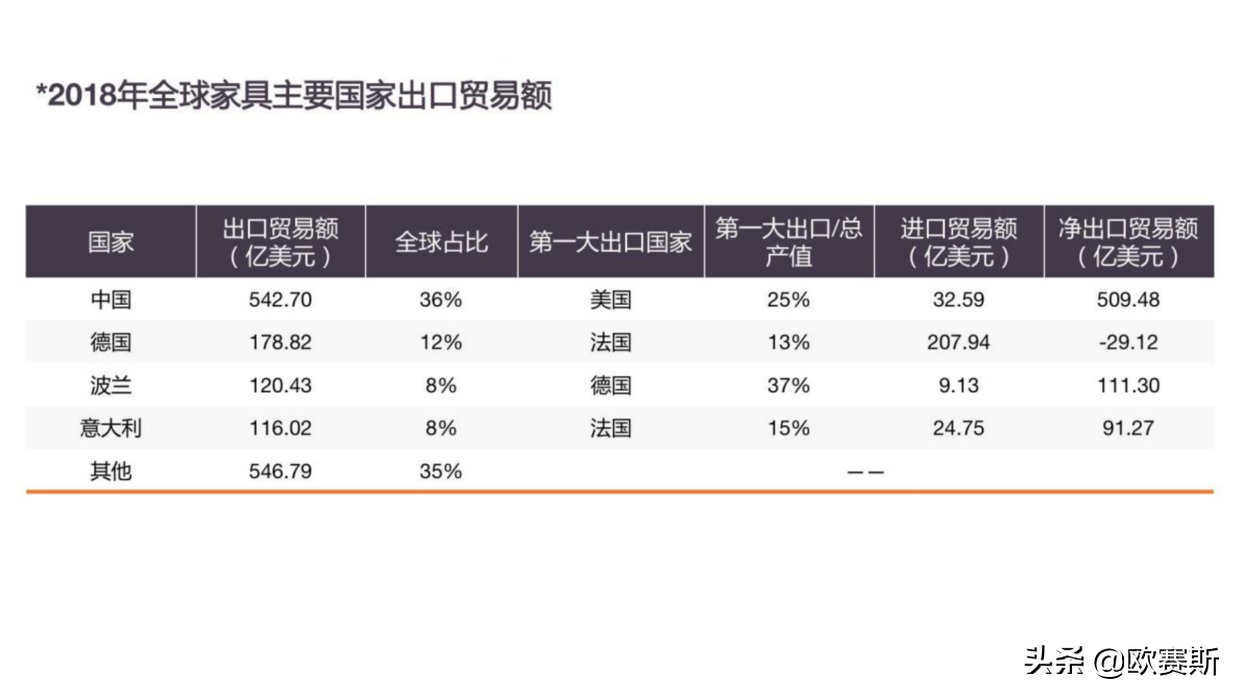 欧赛斯品牌观察：全球家具行业调研及全屋定制整体行业研究