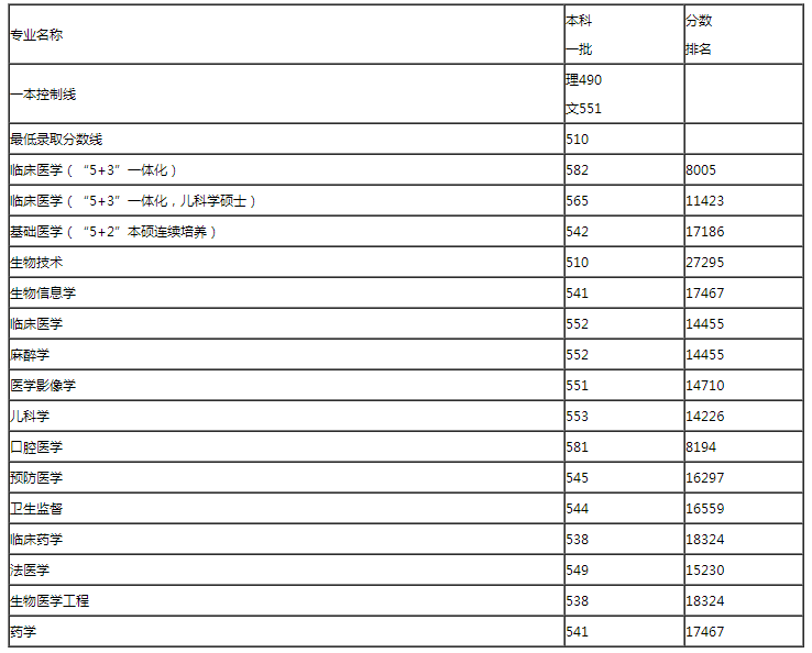 哈尔滨医科大学2018年本科招生录取分数