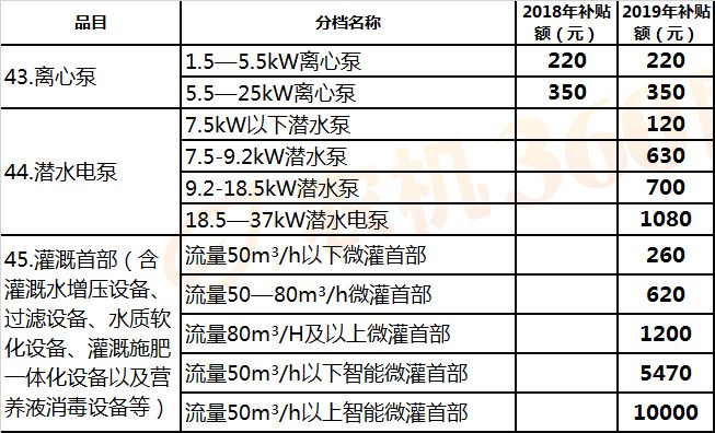 江西(2019年調(diào)整)農(nóng)機(jī)補(bǔ)貼額一覽表征求意見稿