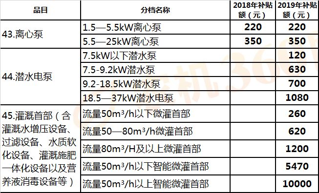 江西(2019年调整)农机补贴额一览表征求意见稿