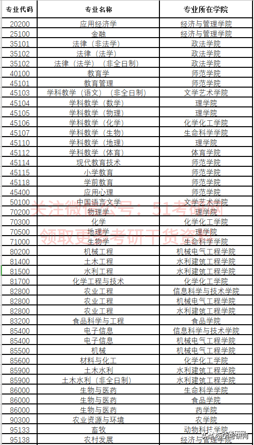 21考研学子：历年招收大量调剂的9所211高校！过线可申请