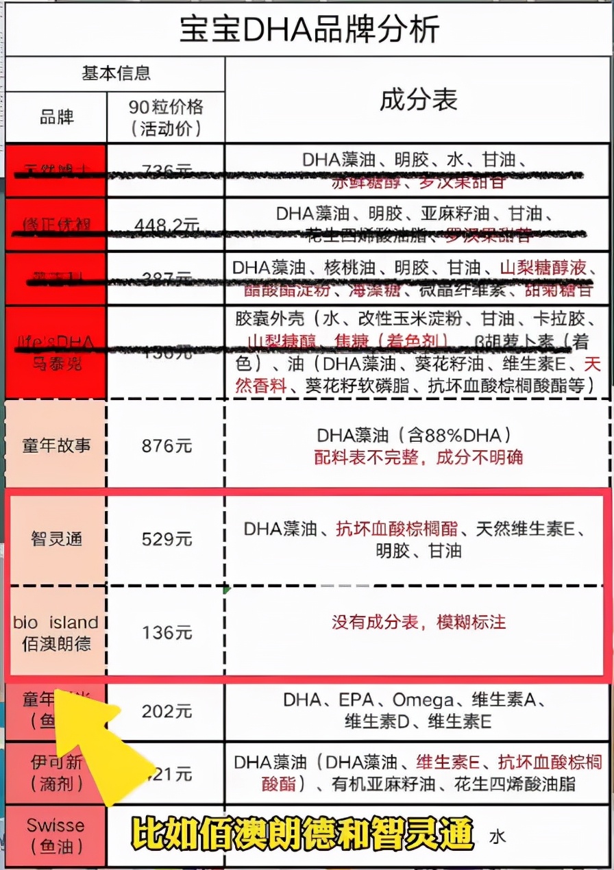 DHA哪个牌子好？宝宝DHA品牌成分分析表