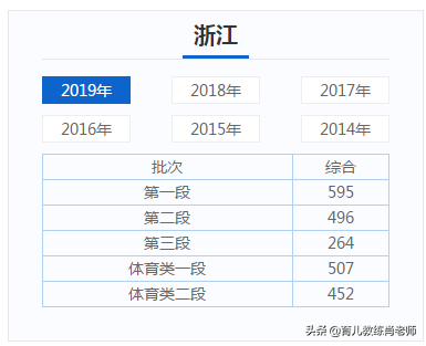 都是高手！数学超难愣比去年高7分，浙江高考分数线595暂居TOP1