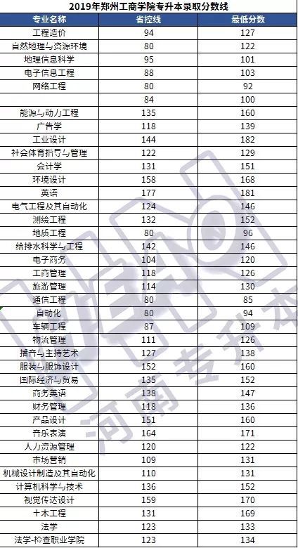 「学长整理」25所院校2019年河南专升本各专业录取分数线汇总