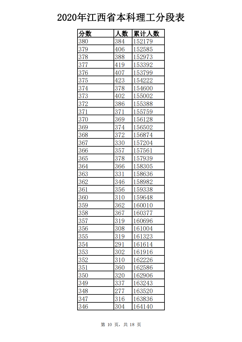 江西高考成绩分数段公布！你在哪个“段位”？