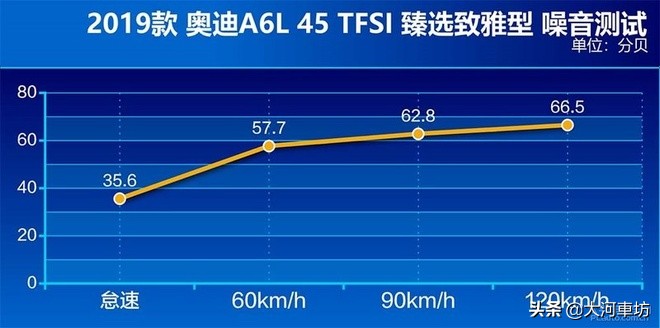 测评｜奥迪A6L 45 TFSI：商务舱升级，浓墨重彩的一笔！