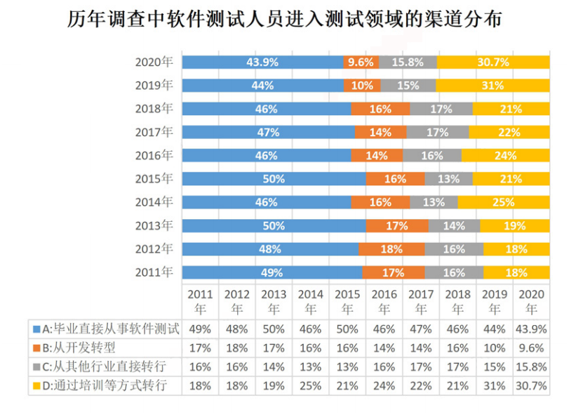 软件测试行业前景到底如何？让数据告诉你实情