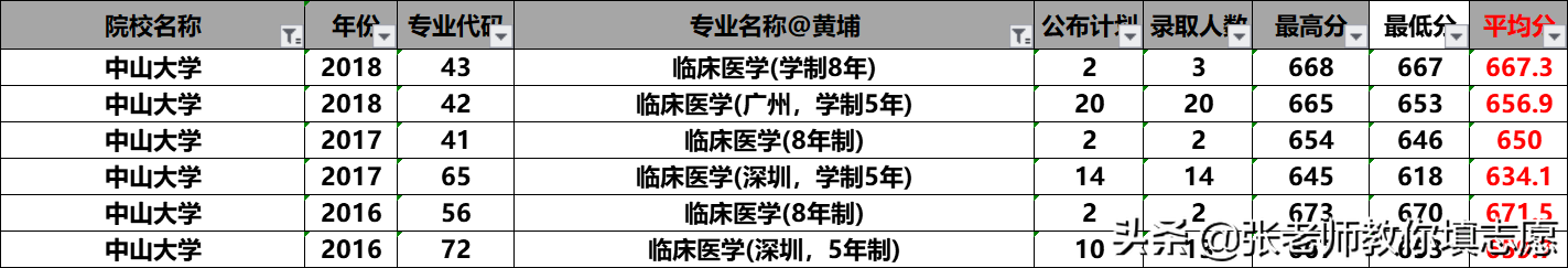 20届河南高考—临床医学各高校2019年录取专业线分析