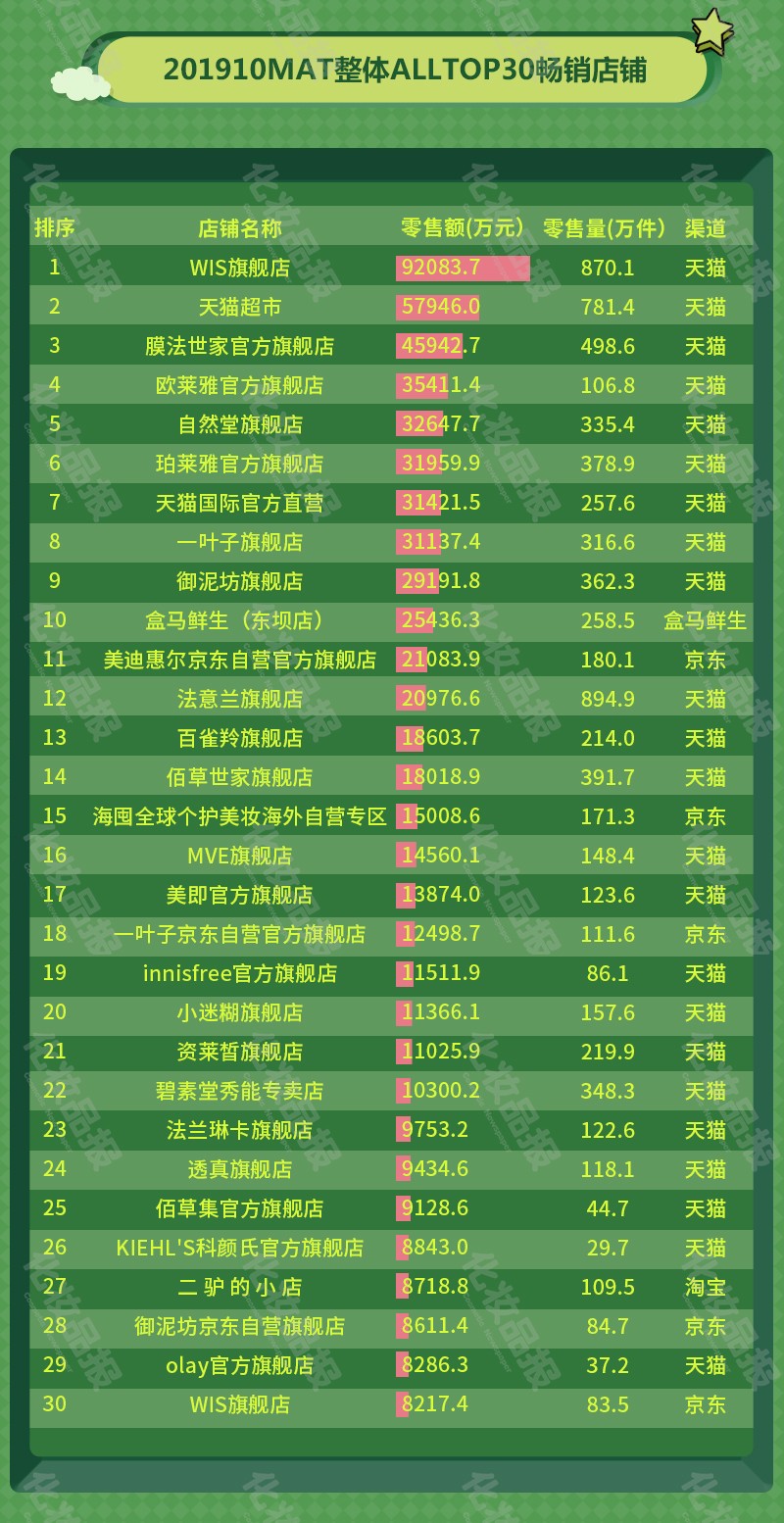 过去一年全网面膜热销超263亿，WIS夺冠，肌司研成最大黑马