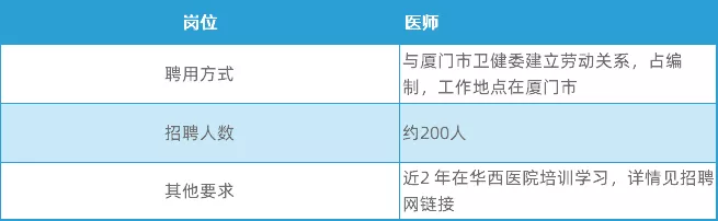 [四川] 四川大学华西临床医学院，第二轮招录医师、医技等